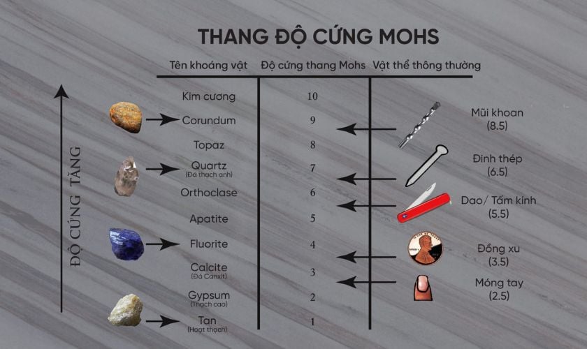 Minh họa độ cứng đá quý