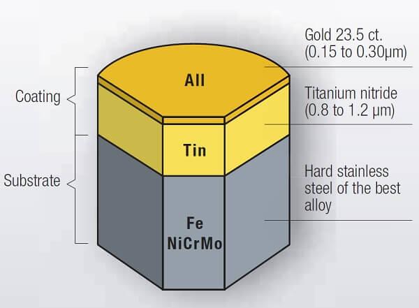 5 vat lieu thong dung cho vo dong ho 18