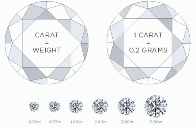 Đổi Carat sang Gam