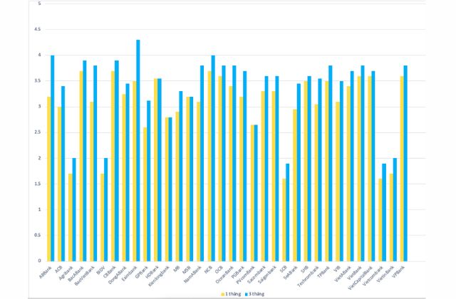 Biểu đồ lãi suất gửi tiết kiệm tại quầy cập nhật ngày 13/8/2024 (%/năm)