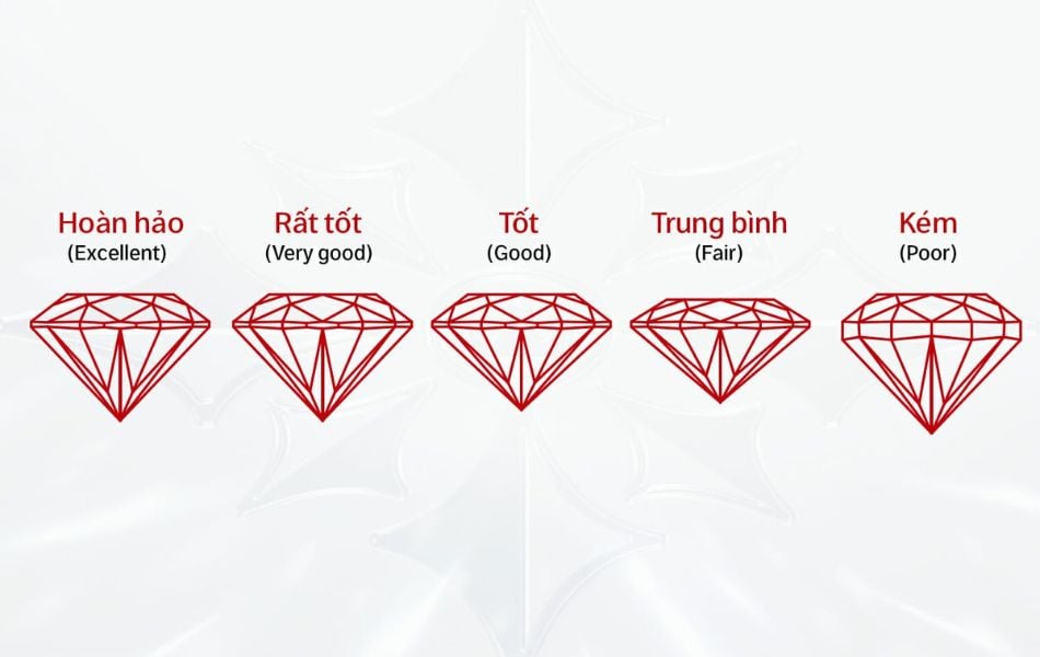 Thang đo giác cắt theo tiêu chuẩn của GIA