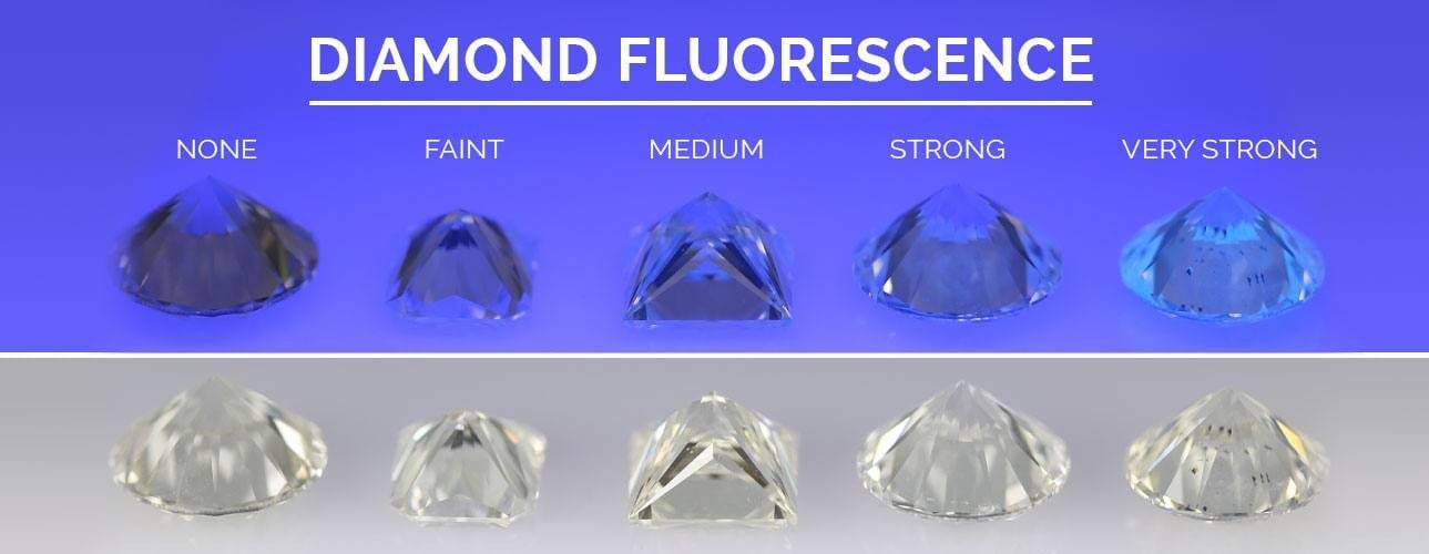 Phân loại cấp độ huỳnh quang kim cương