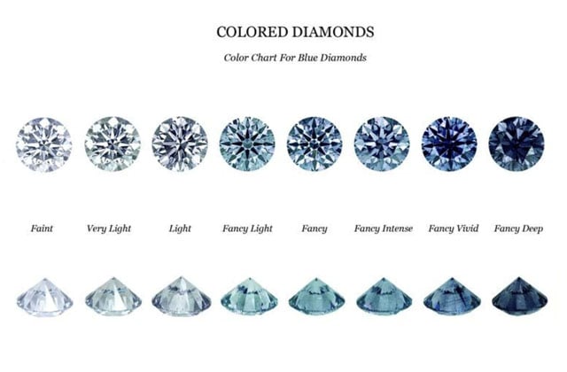 Các màu của kim cương xanh lam