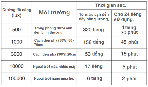 lich su dong dong ho nang luong anh sang