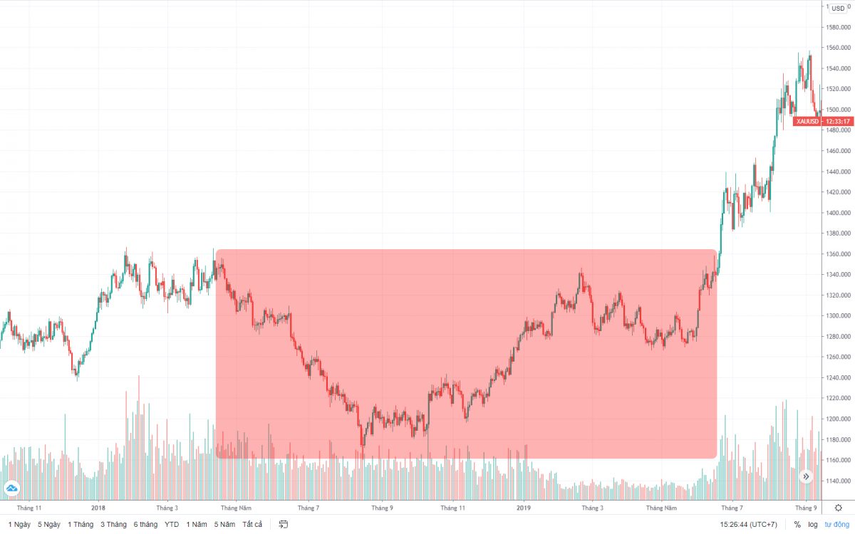 Mô hình Cup and Handle trên biểu đồ giá vàng - Ảnh 1