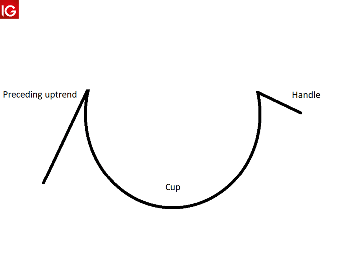 mo hinh cup and handle tren bieu do gia vang 11 e1594803215565