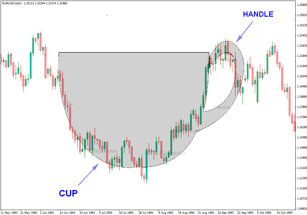 mo hinh cup and handle tren bieu do gia vang 13