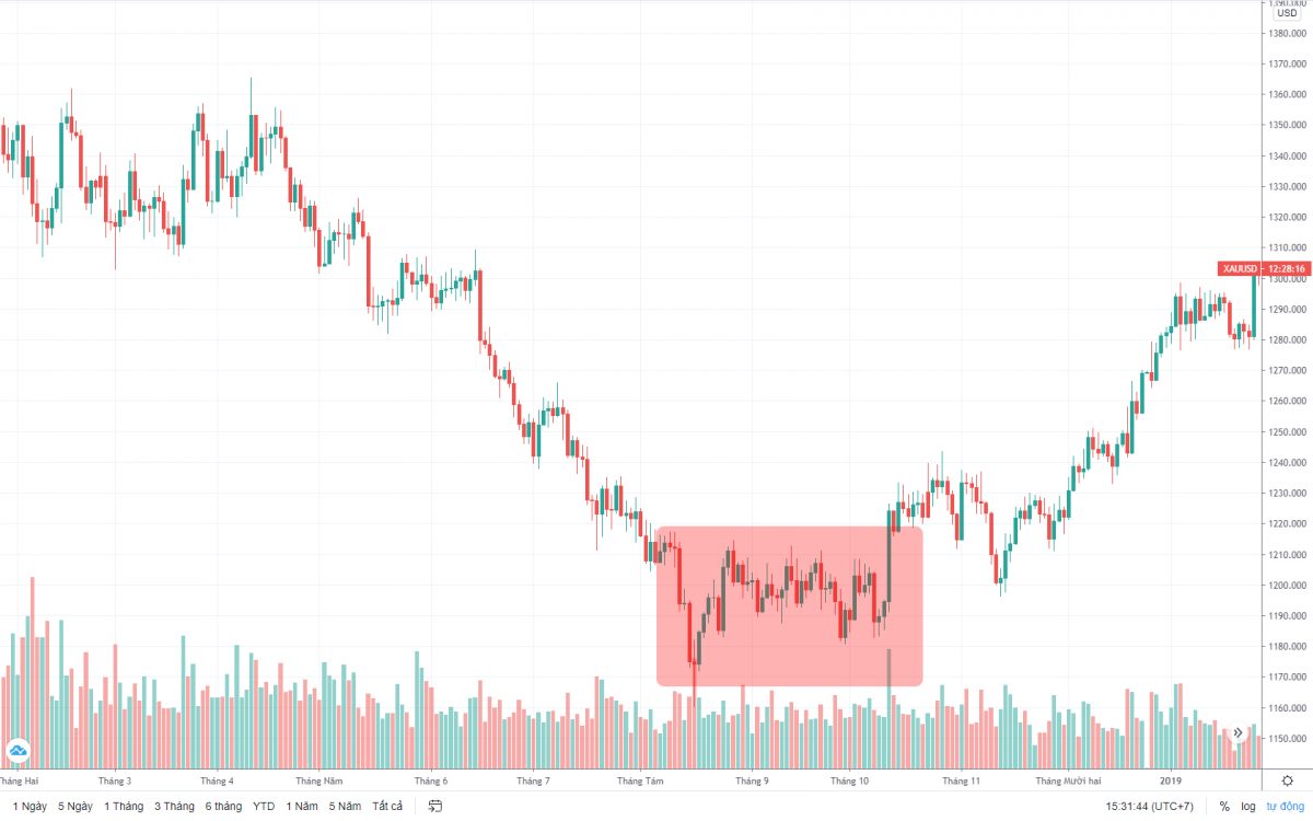 Mô hình Cup and Handle trên biểu đồ giá vàng - Ảnh 5
