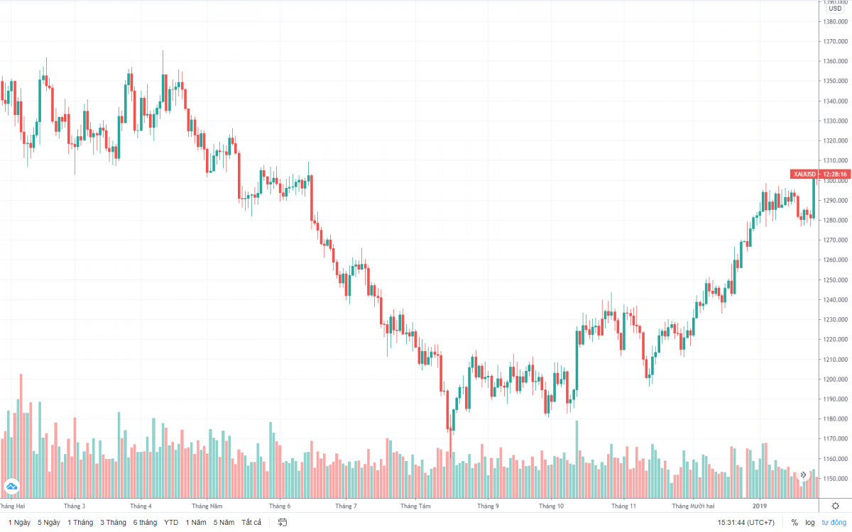 Mô hình Cup and Handle trên biểu đồ giá vàng - Ảnh