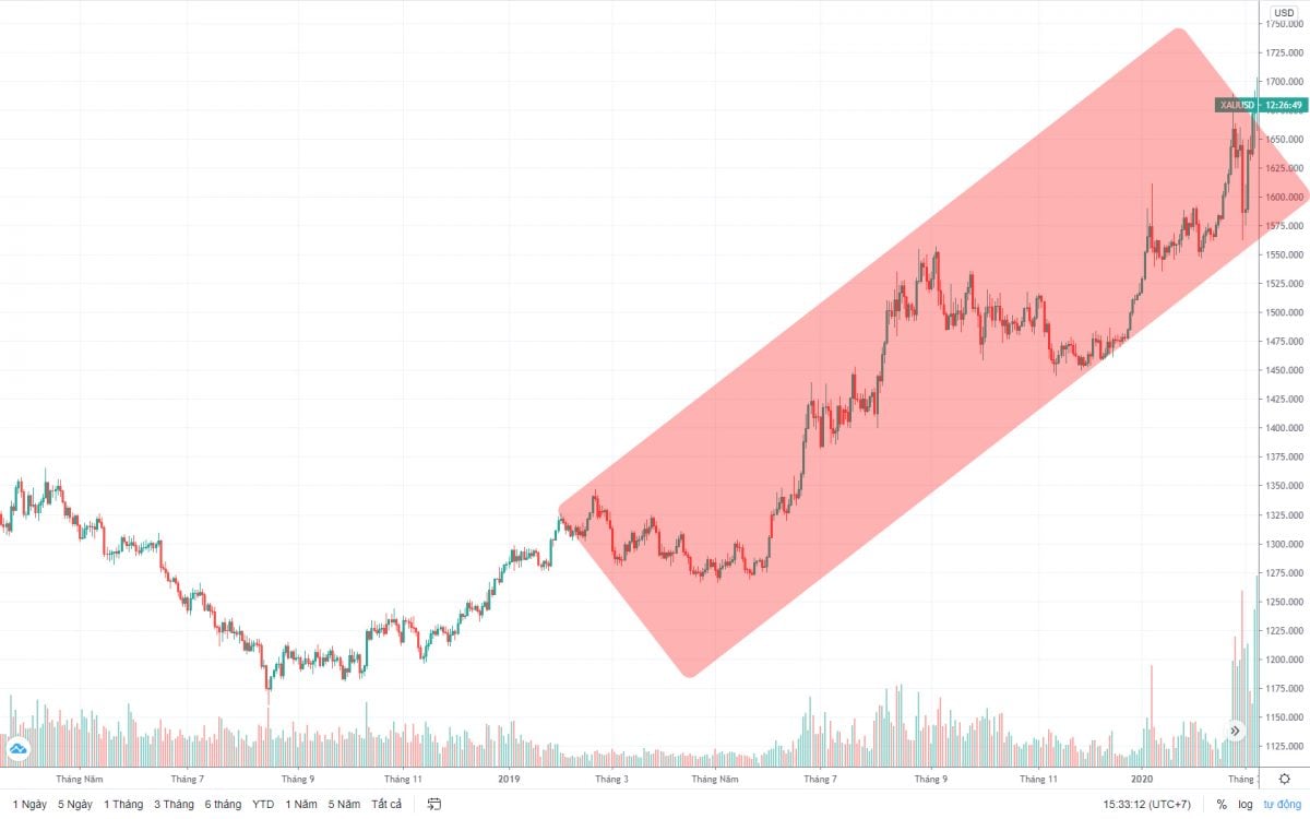 Mô hình Cup and Handle trên biểu đồ giá vàng - Ảnh 6