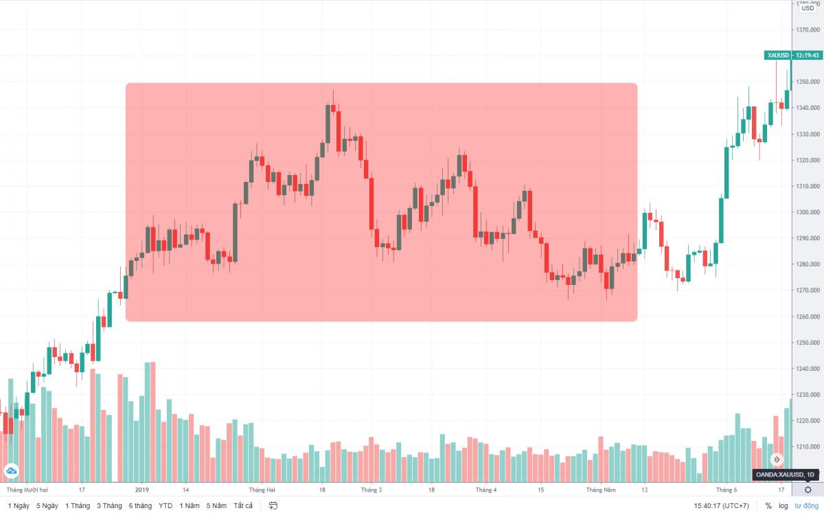 mo hinh cup and handle tren bieu do gia vang 5 1200x750 1