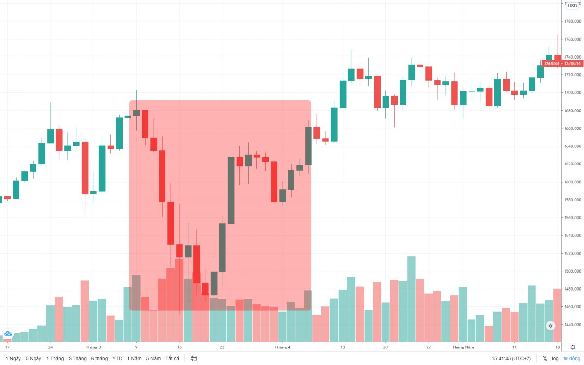 Mô hình Cup and Handle trên biểu đồ giá vàng - Ảnh 7