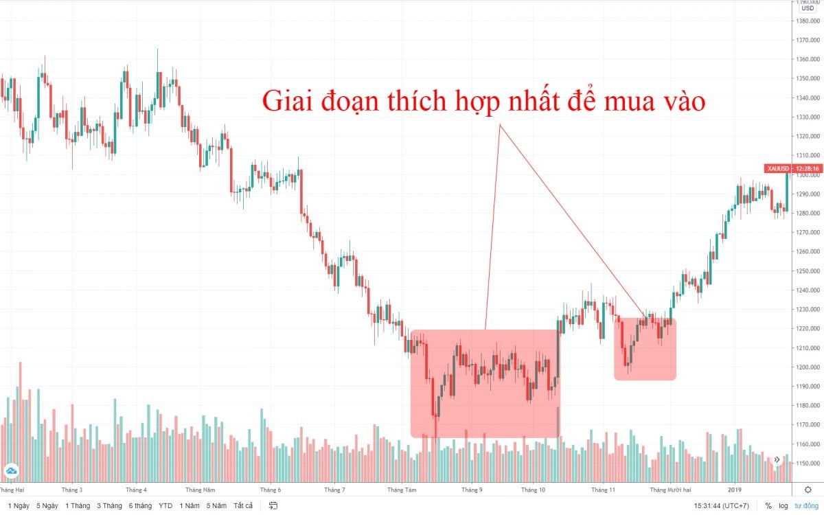 mo hinh cup and handle tren bieu do gia vang 7 1200x750 1