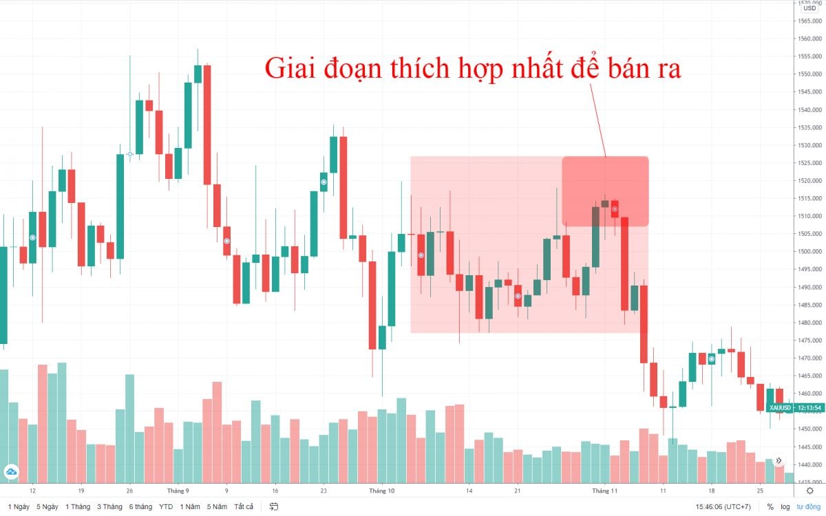 mo hinh cup and handle tren bieu do gia vang 8 1200x750 1