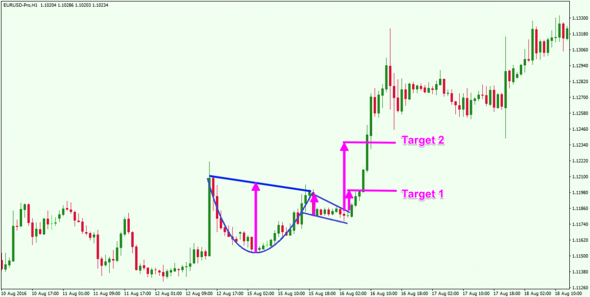 Mô hình Cup and Handle trên biểu đồ giá vàng - Ảnh 11