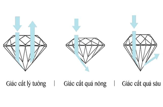 Nét cắt kim cương