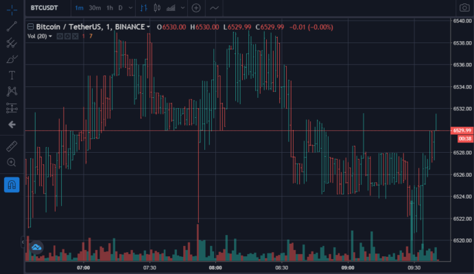 Biểu đồ là những thanh nến kết hợp giữa thân nến (đen hoặc trắng), và một phần bóng ở trên và dưới thân (là bấc nến).