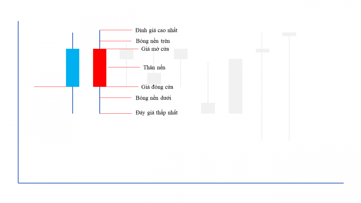 Biểu đồ hình nến thể hiện sự biến động về giá giữa các phiên mở cửa và đóng cửa, qua các chỉ số giá cao nhất và thấp nhất.