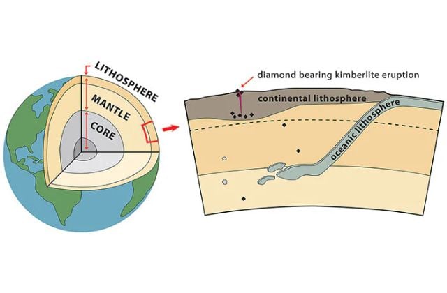 Quá trình hình thành kim cương