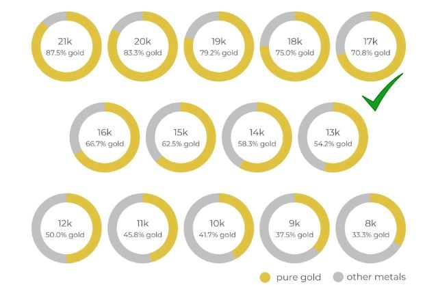 Vàng 17k là gì? Đặc điểm của vàng 17k