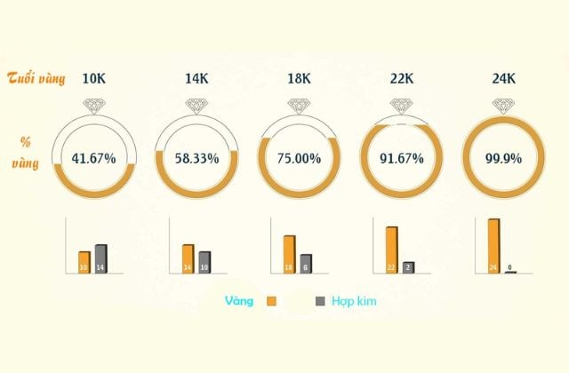 Thành phần bên trong vàng trắng 10k so với các loại vàng khác