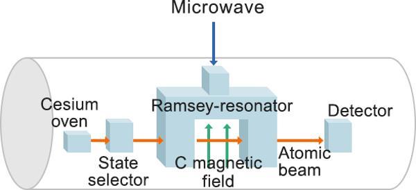 đồng hồ nguyên tử